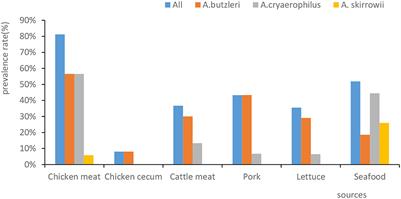 Genetic characteristics, antimicrobial resistance, and prevalence of Arcobacter spp. isolated from various sources in Shenzhen, China